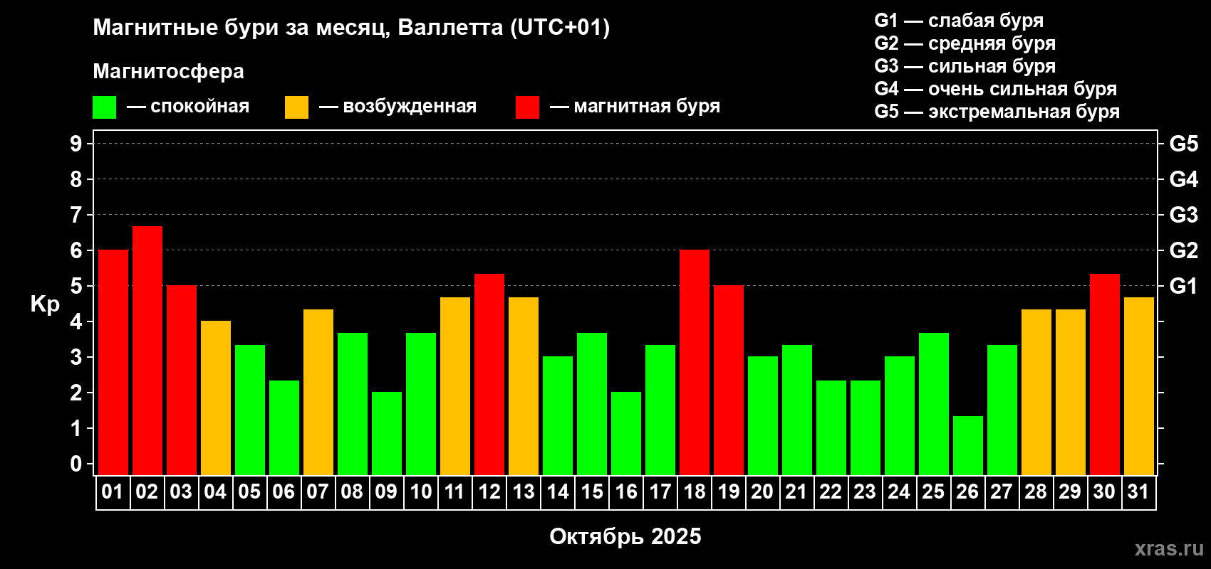 Изменения геомагнитного индекса Kp в октябре 2025 года