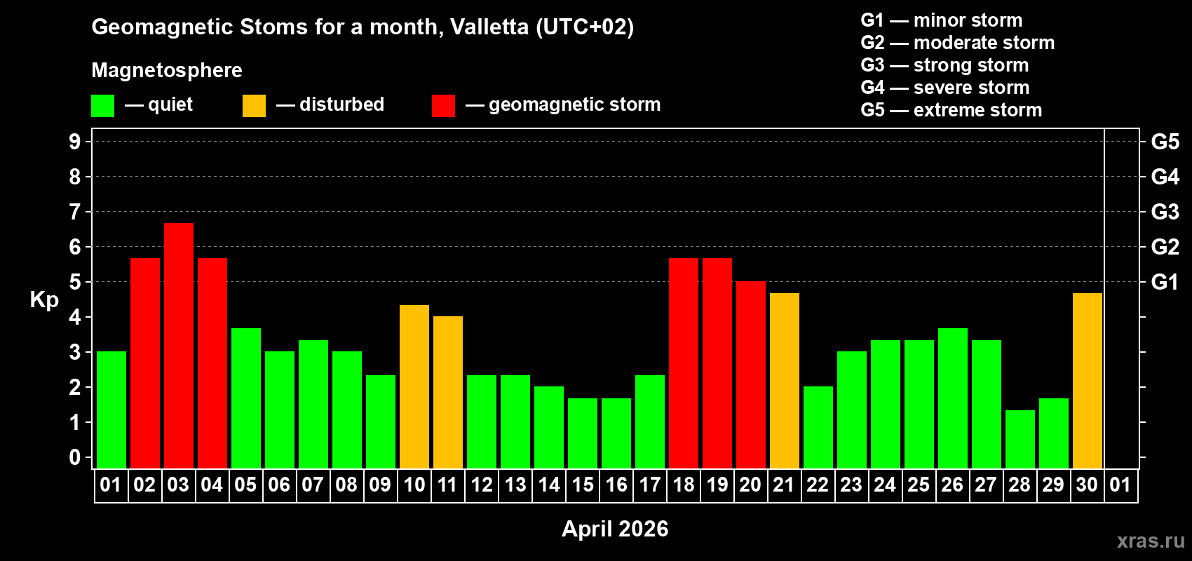 Changes in the maximum daily geomagnetic index Kp in April 2026