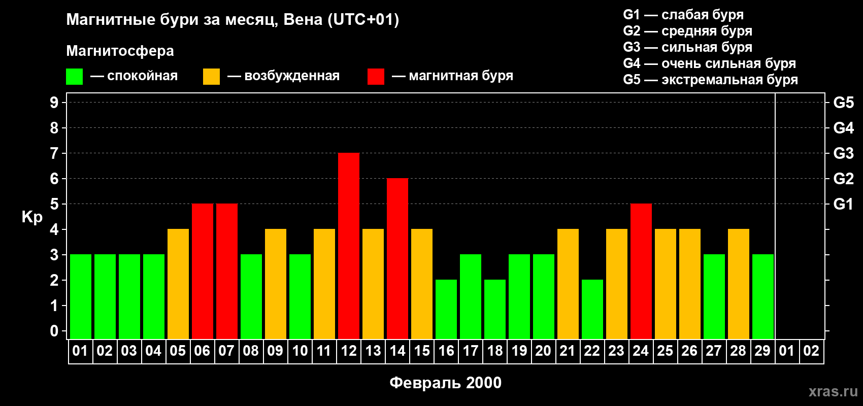 Изменения геомагнитного индекса Kp в феврале 2000 года