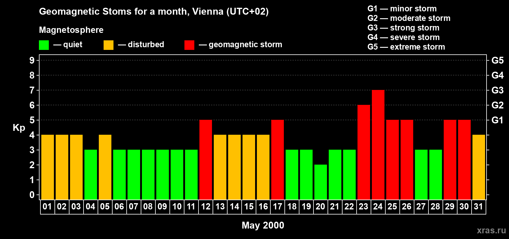 Changes in the maximum daily geomagnetic index Kp in May 2000