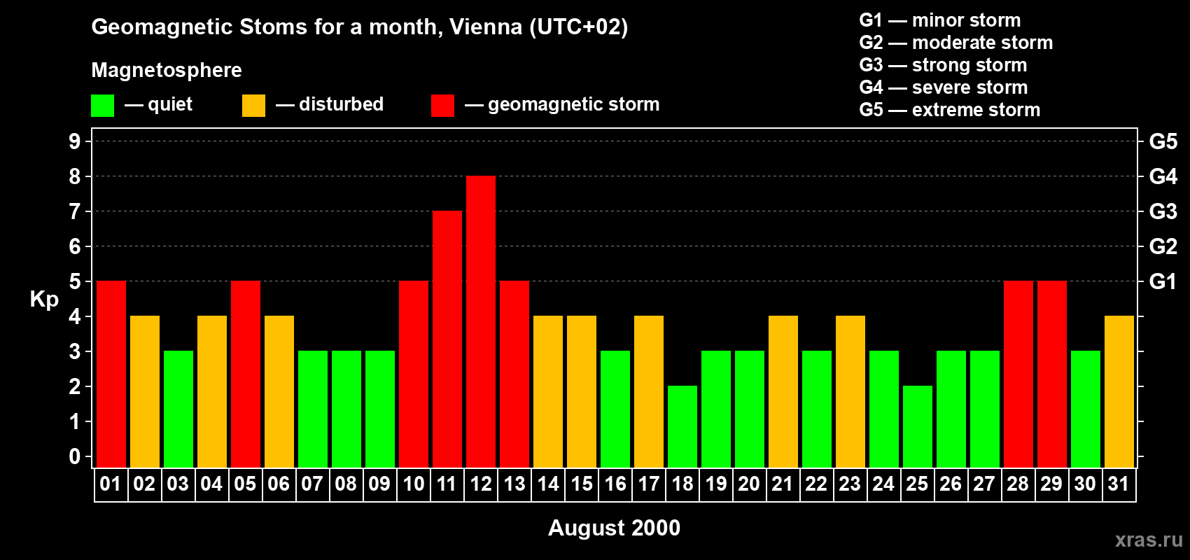 Changes in the maximum daily geomagnetic index Kp in August 2000