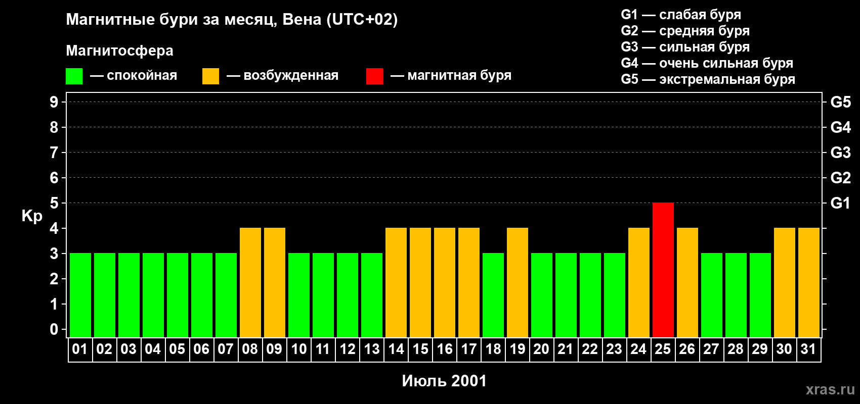 Изменения геомагнитного индекса Kp в июле 2001 года
