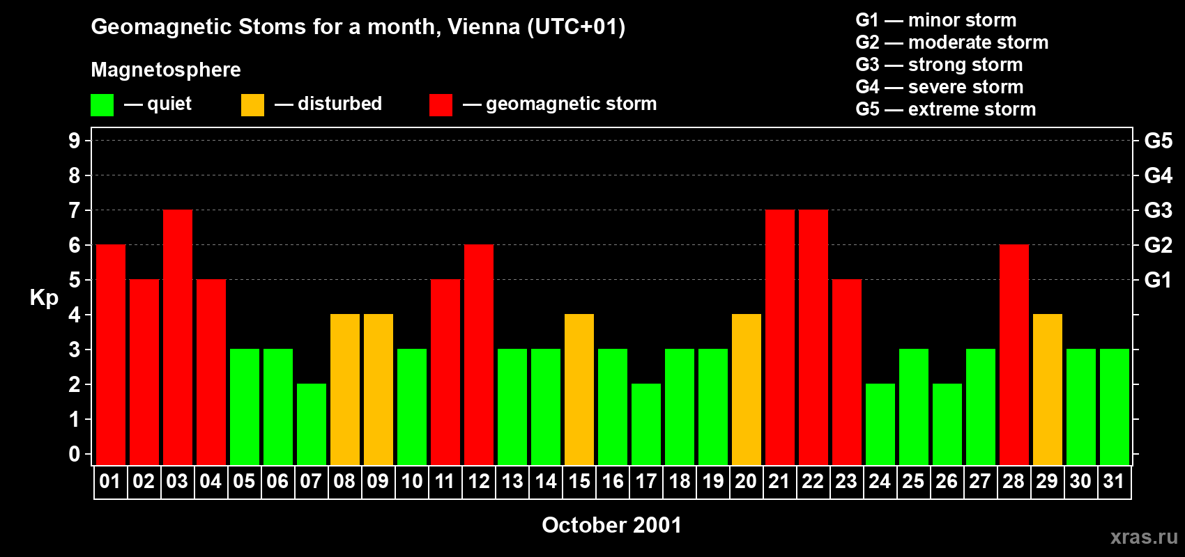 Changes in the maximum daily geomagnetic index Kp in October 2001