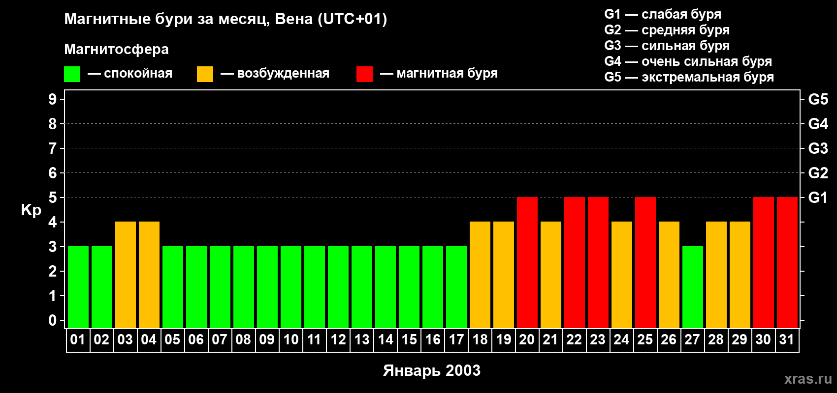 Изменения геомагнитного индекса Kp в январе 2003 года