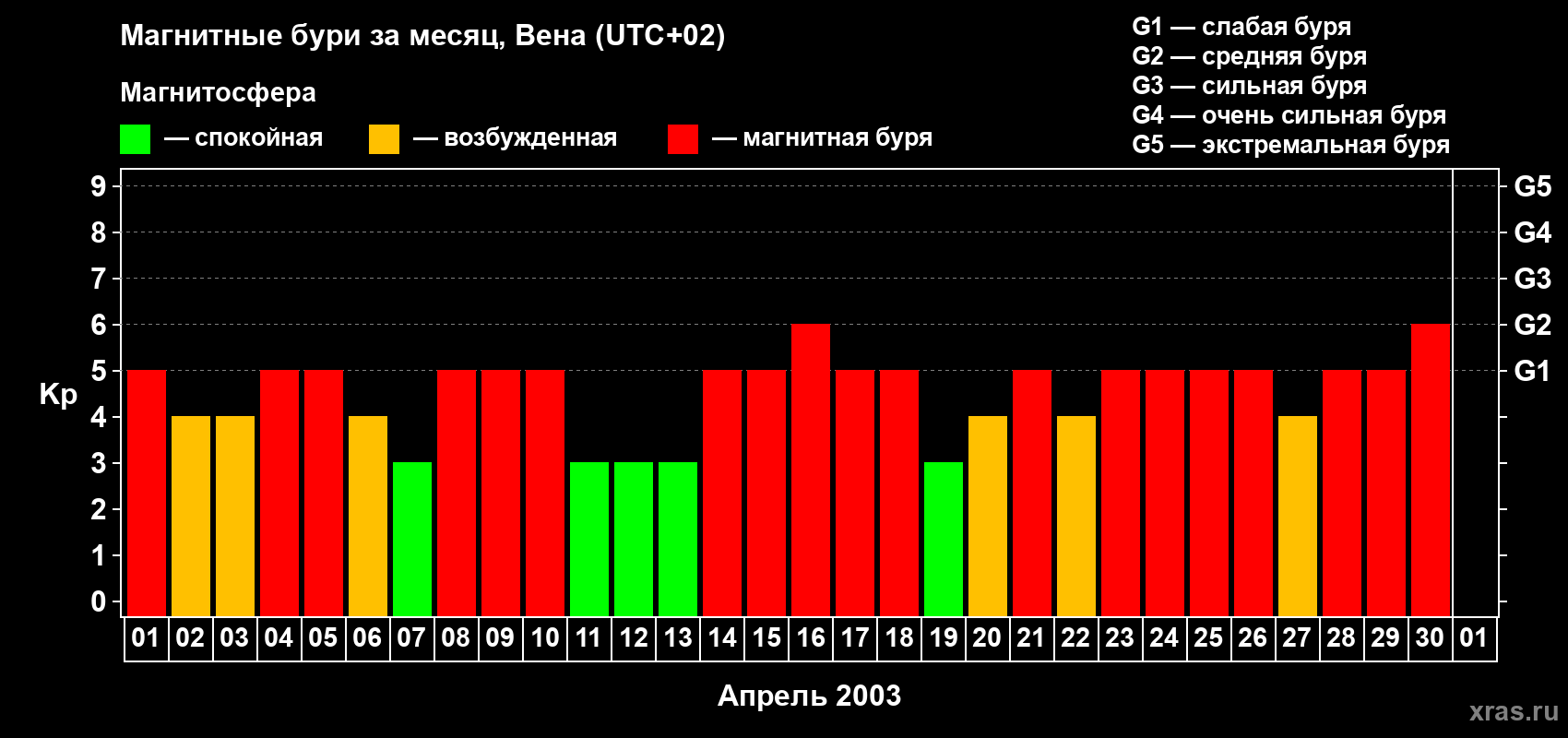 Изменения геомагнитного индекса Kp в апреле 2003 года