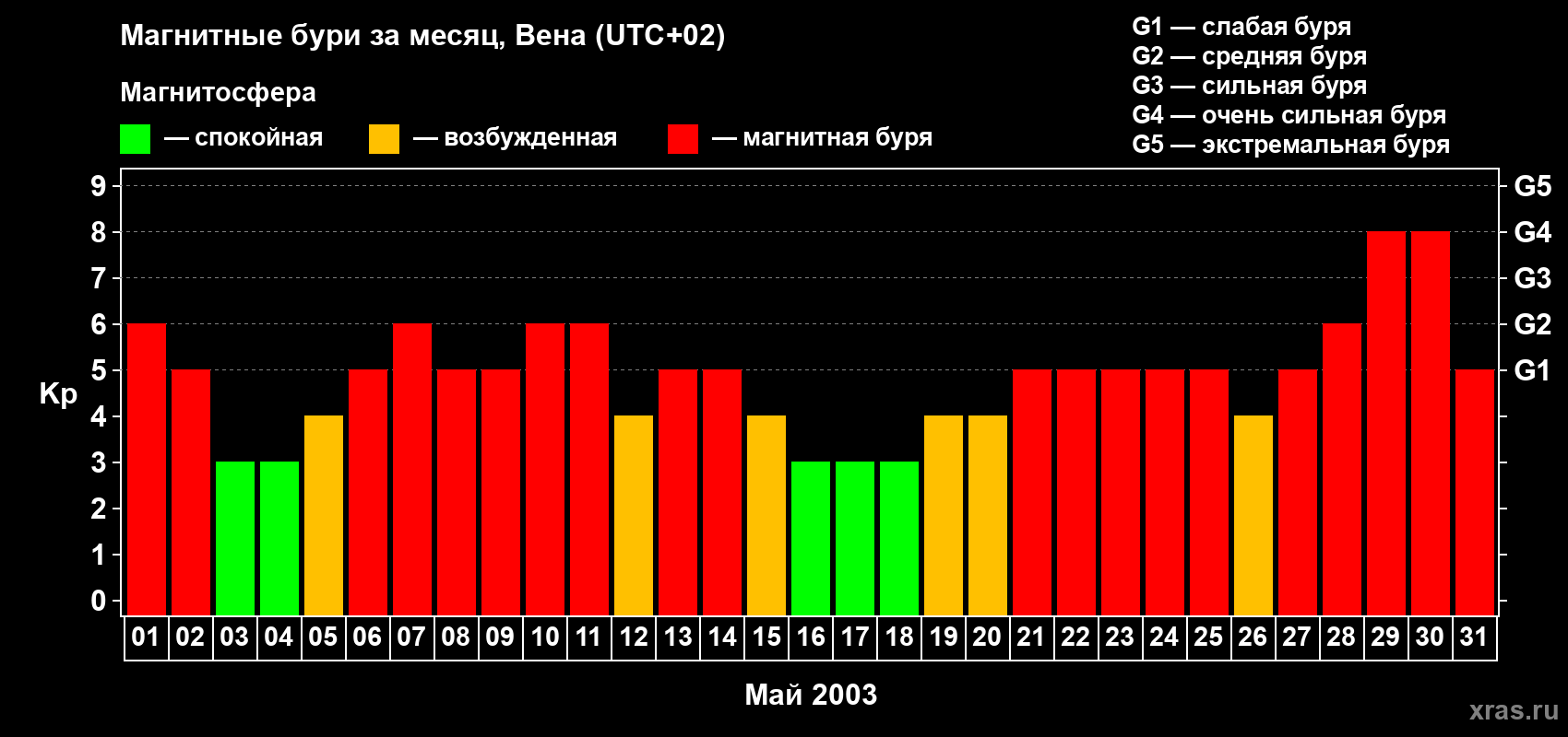 Изменения геомагнитного индекса Kp в мае 2003 года