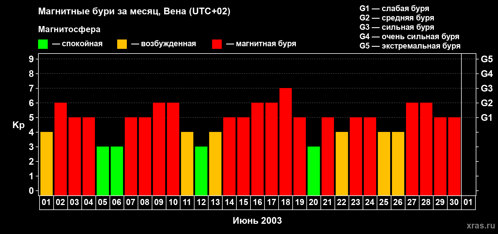 Изменения геомагнитного индекса Kp в июне 2003 года