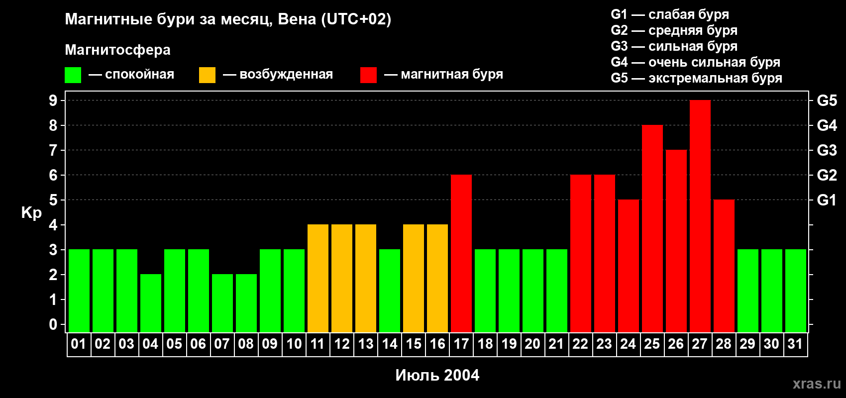 Изменения геомагнитного индекса Kp в июле 2004 года