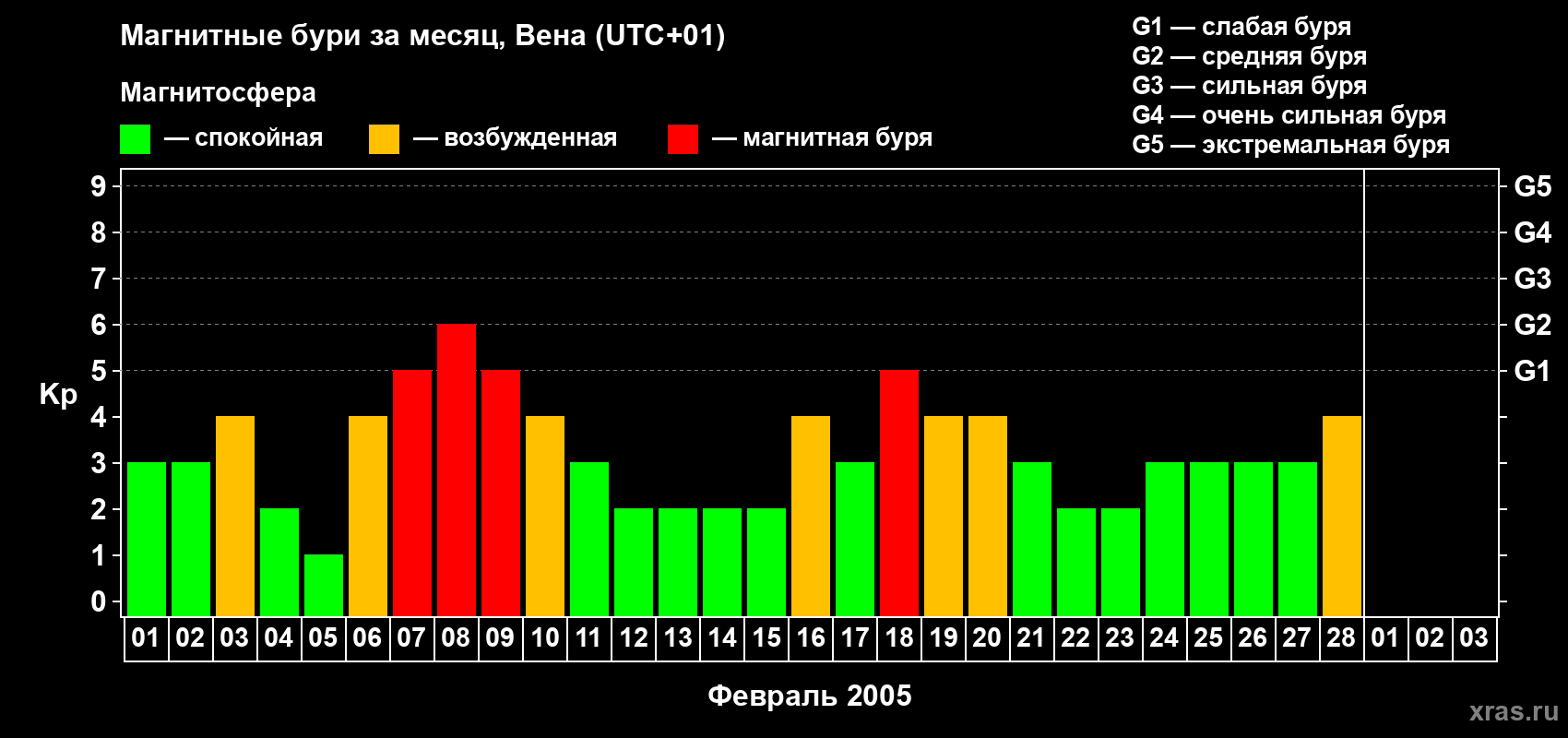 Изменения геомагнитного индекса Kp в феврале 2005 года