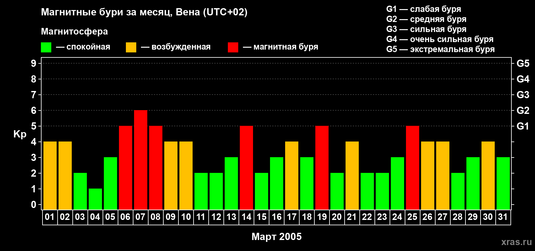 Изменения геомагнитного индекса Kp в марте 2005 года