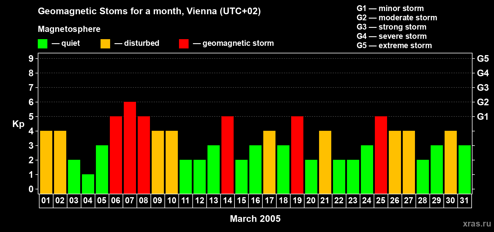 Changes in the maximum daily geomagnetic index Kp in March 2005