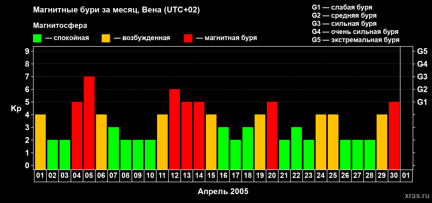 Изменения геомагнитного индекса Kp в апреле 2005 года