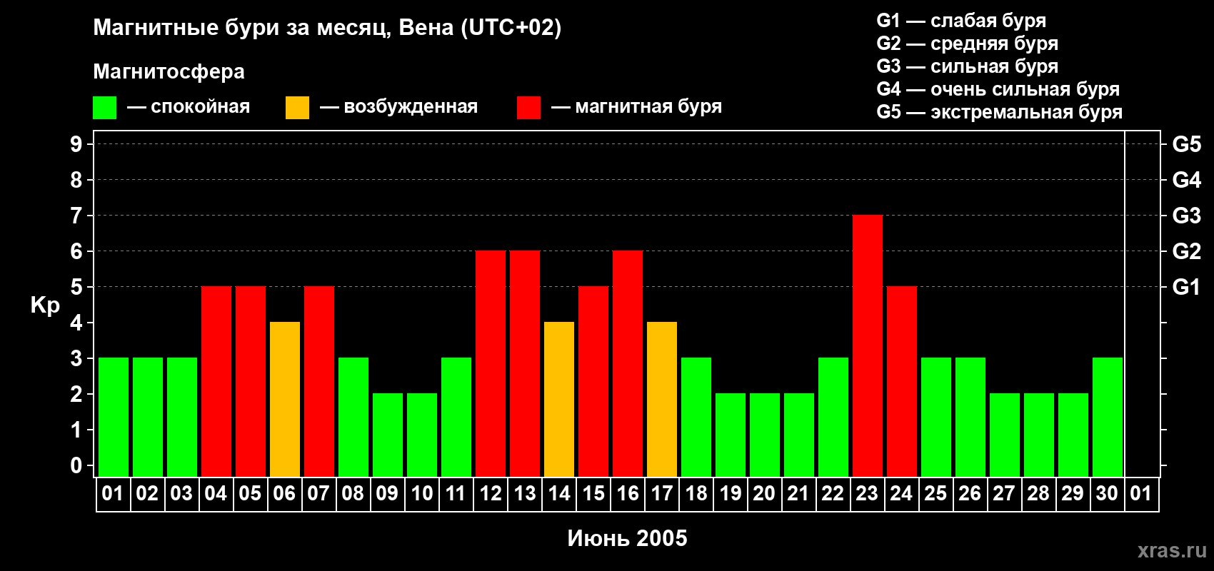 Изменения геомагнитного индекса Kp в июне 2005 года