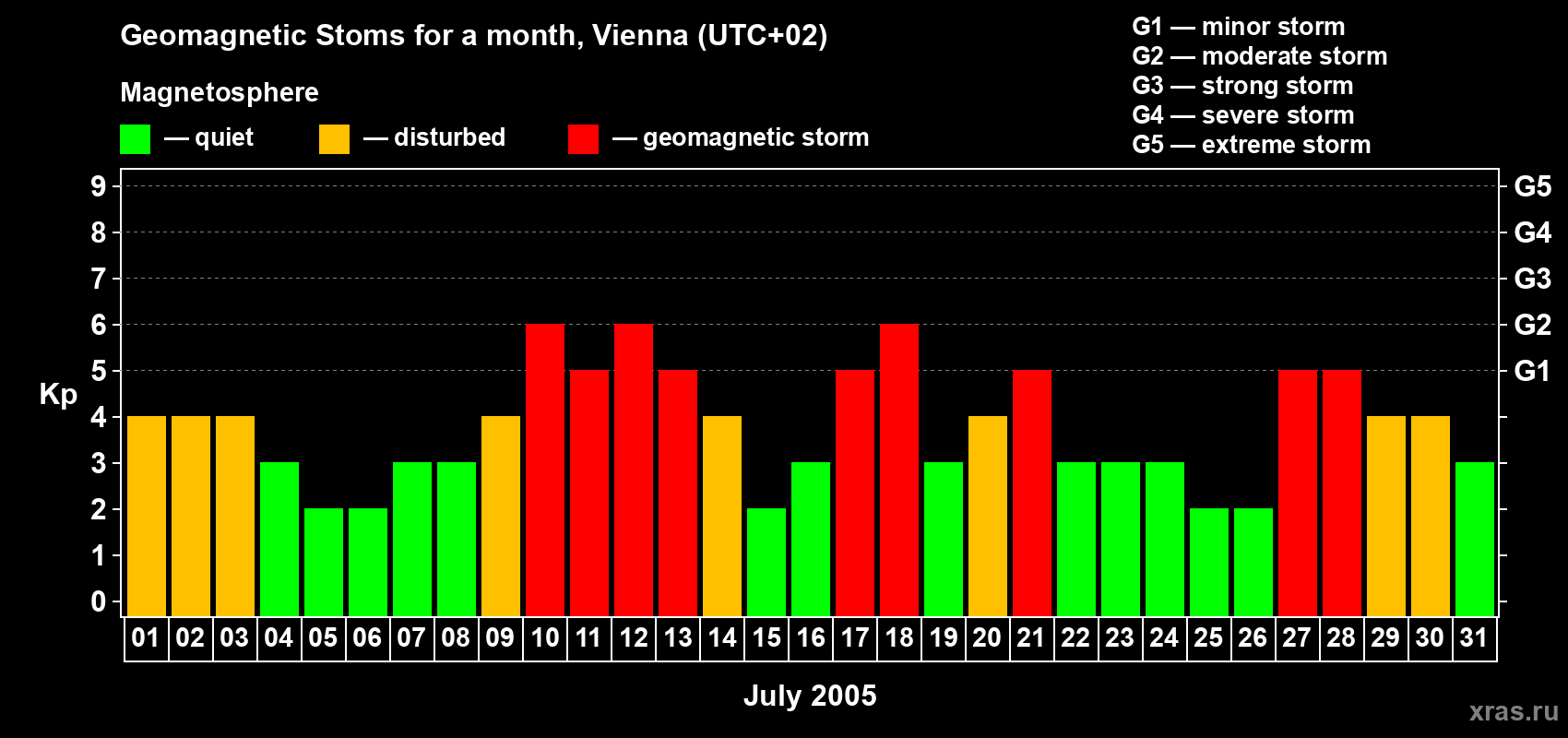 Changes in the maximum daily geomagnetic index Kp in July 2005