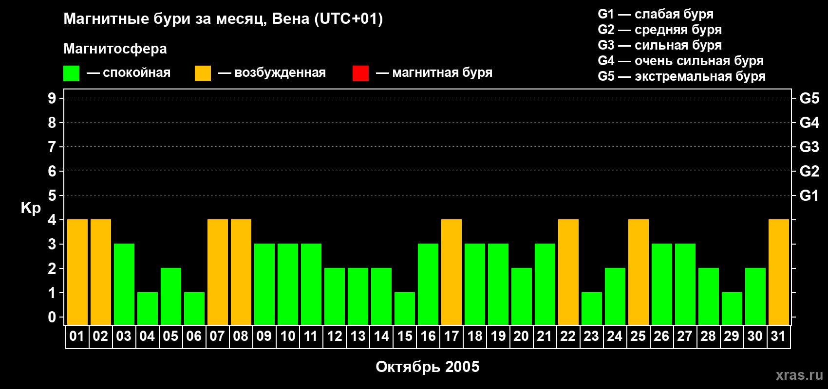Изменения геомагнитного индекса Kp в октябре 2005 года