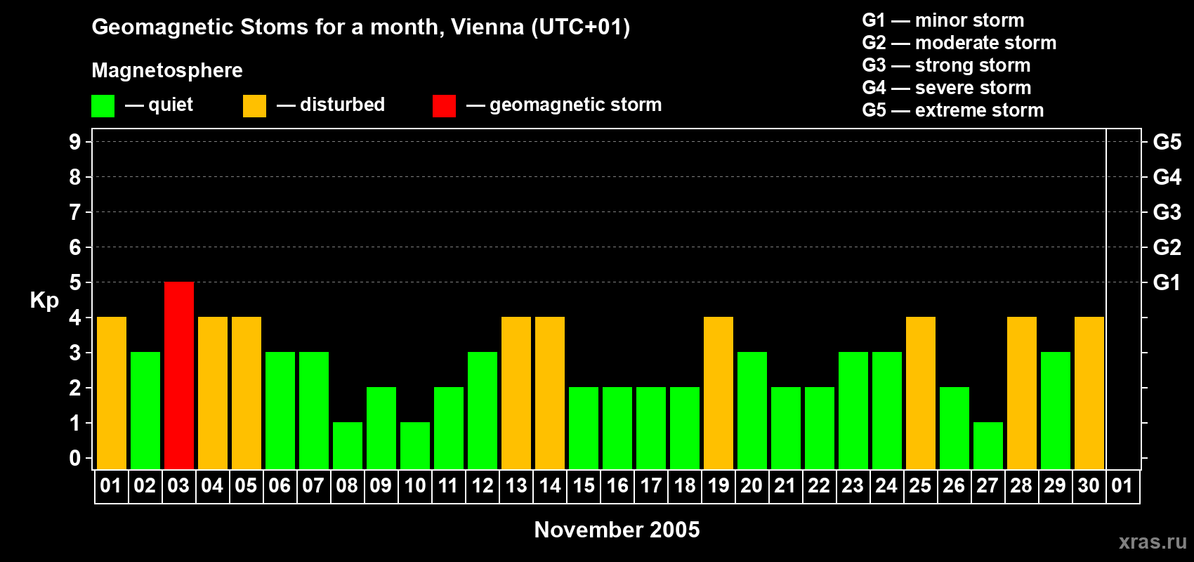 Changes in the maximum daily geomagnetic index Kp in November 2005