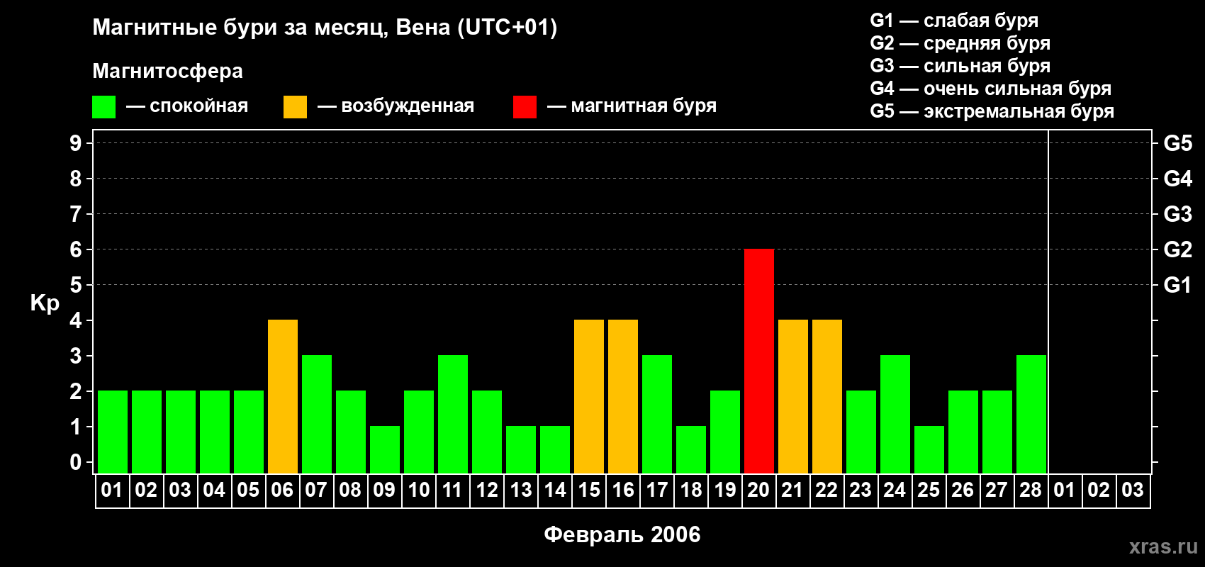 Изменения геомагнитного индекса Kp в феврале 2006 года