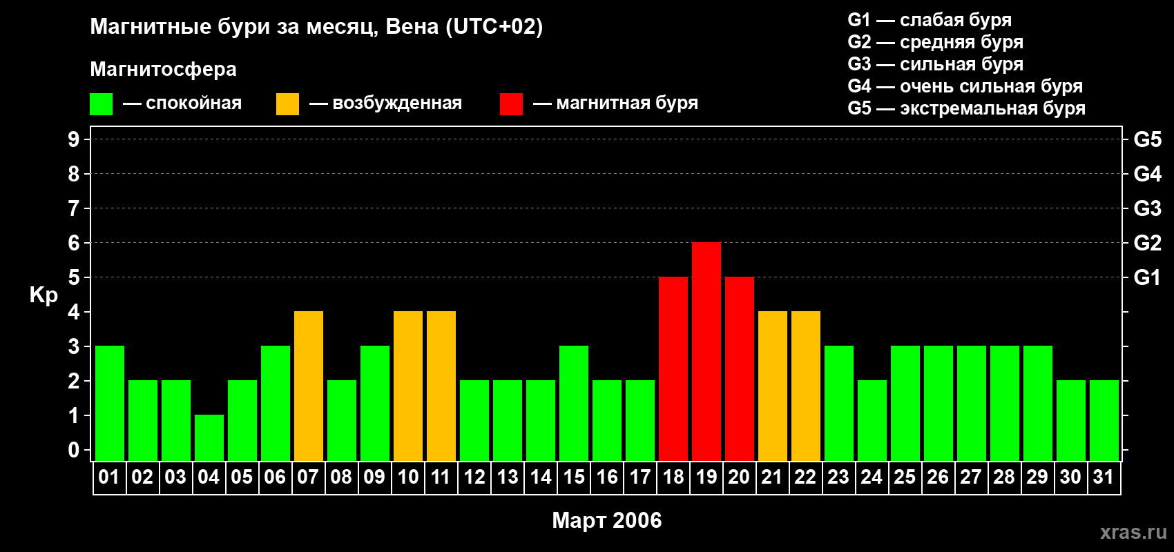 Изменения геомагнитного индекса Kp в марте 2006 года