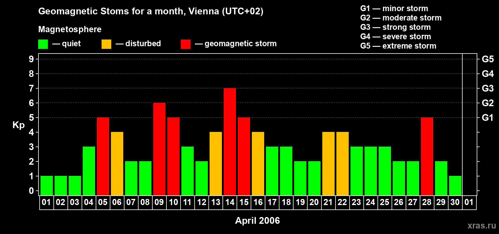 Changes in the maximum daily geomagnetic index Kp in April 2006