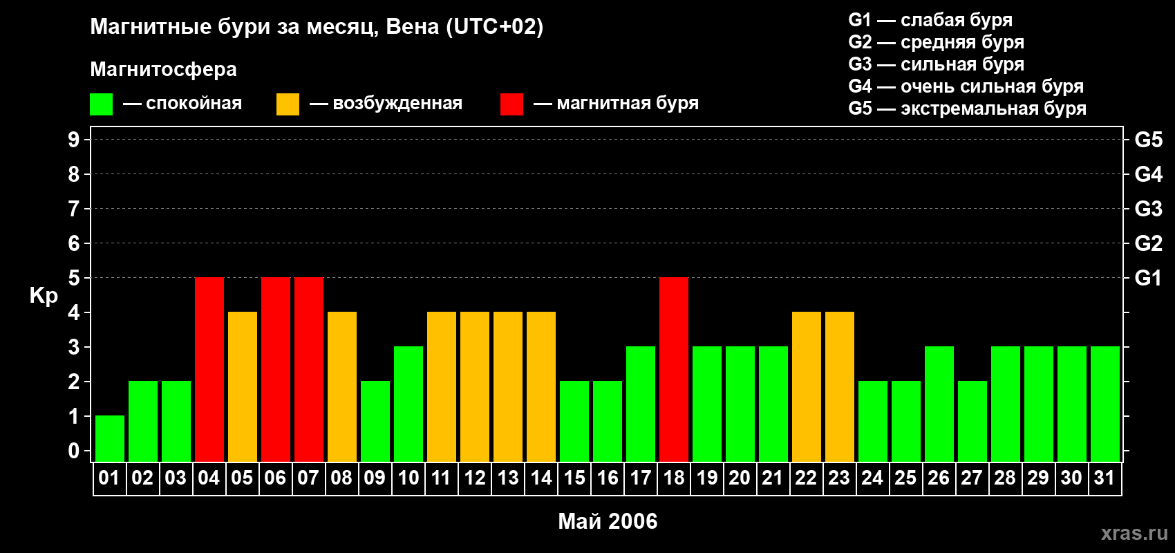 Изменения геомагнитного индекса Kp в мае 2006 года