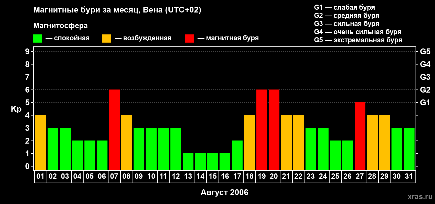 Изменения геомагнитного индекса Kp в августе 2006 года