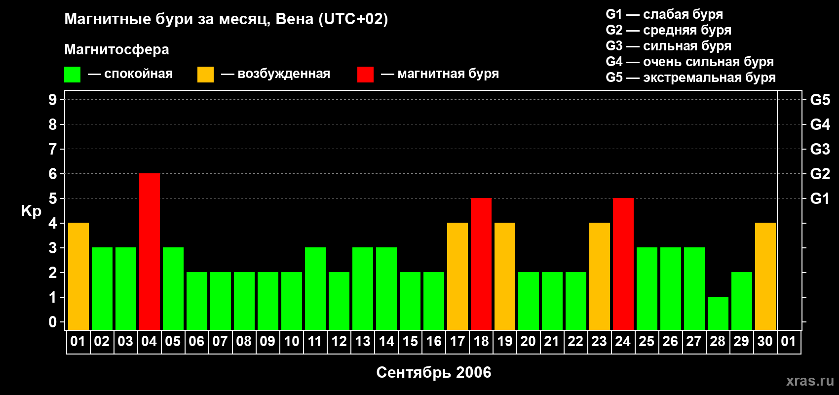 Изменения геомагнитного индекса Kp в сентябре 2006 года