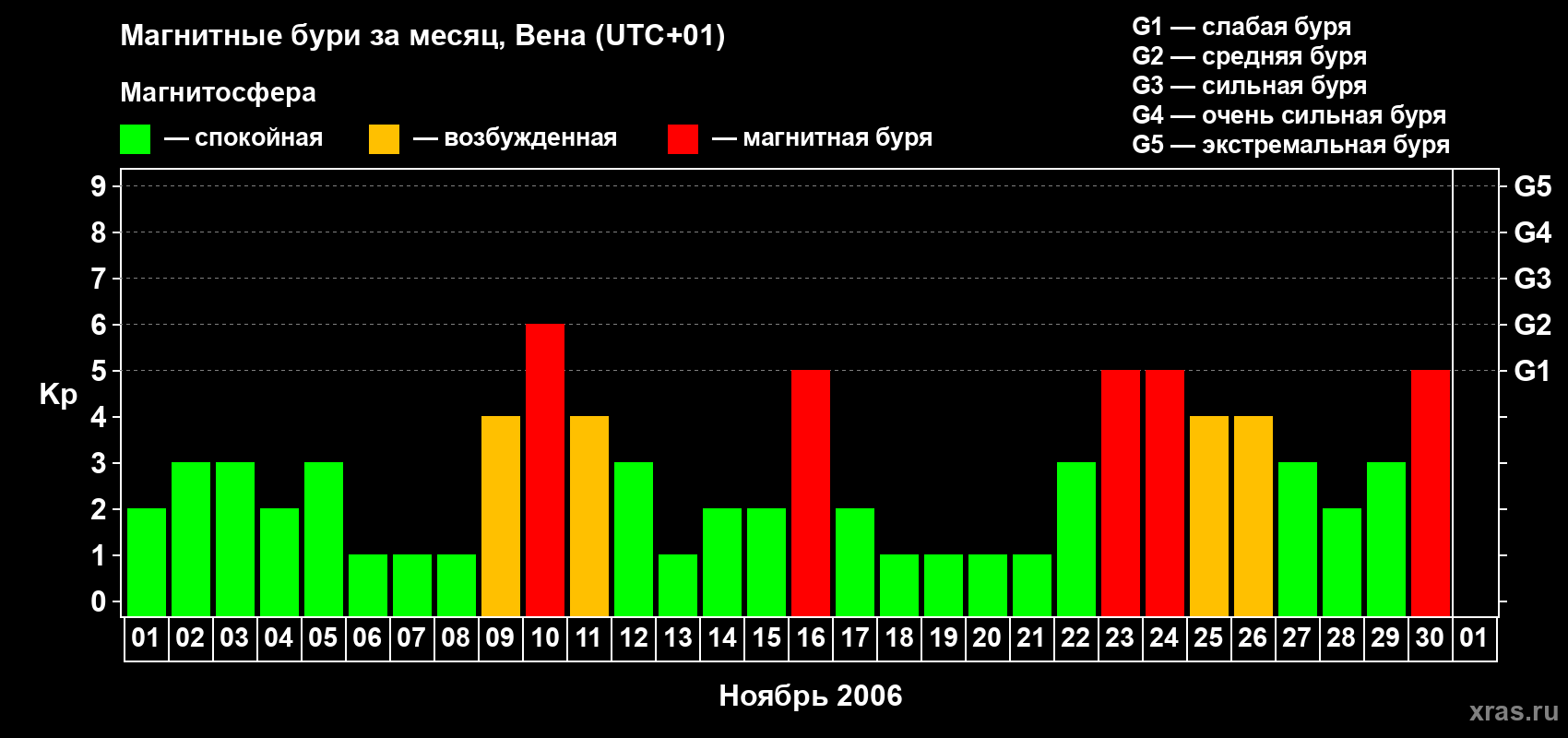 Изменения геомагнитного индекса Kp в ноябре 2006 года