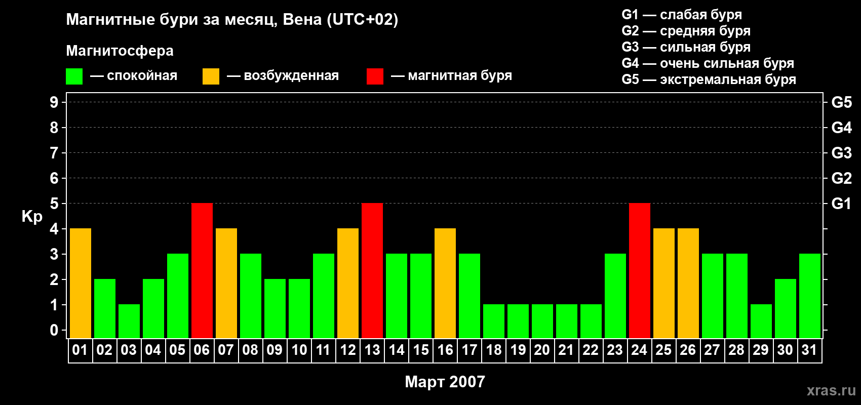 Изменения геомагнитного индекса Kp в марте 2007 года