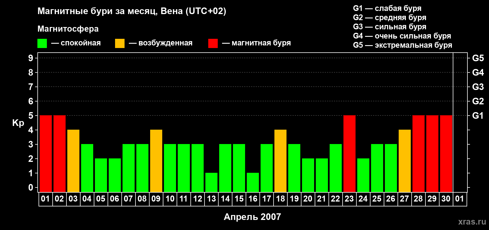 Изменения геомагнитного индекса Kp в апреле 2007 года