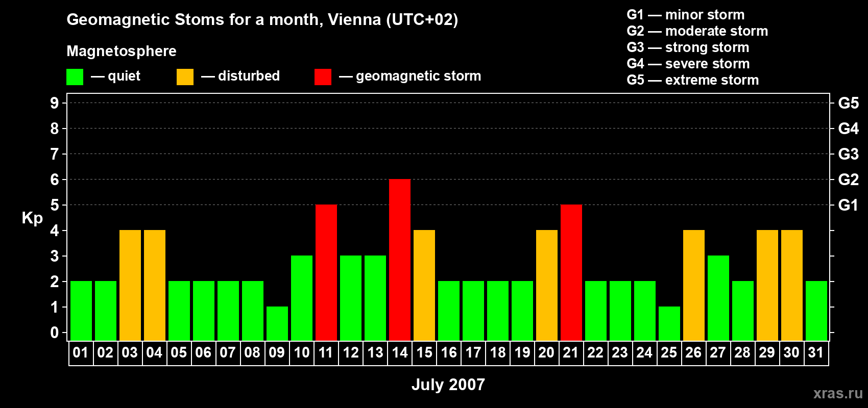 Changes in the maximum daily geomagnetic index Kp in July 2007