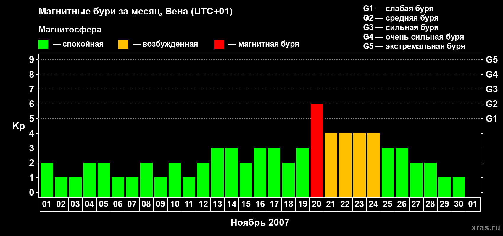 Изменения геомагнитного индекса Kp в ноябре 2007 года