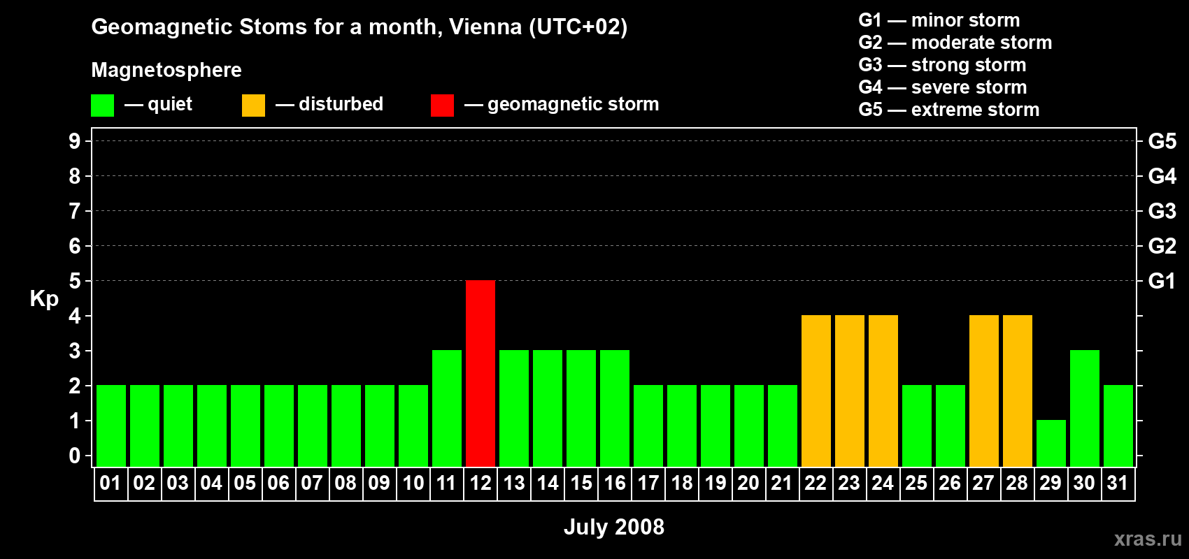 Changes in the maximum daily geomagnetic index Kp in July 2008