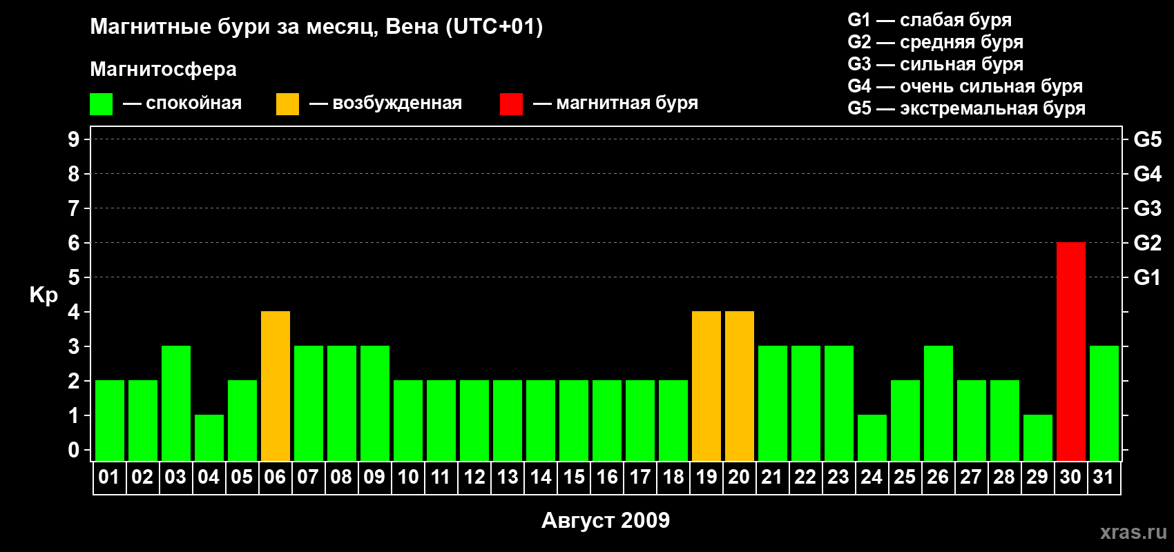 Изменения геомагнитного индекса Kp в августе 2009 года
