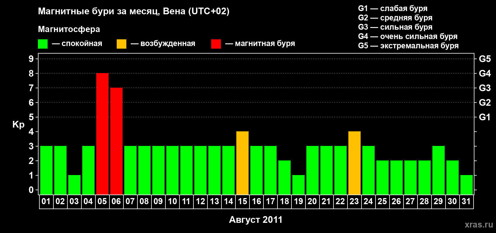 Изменения геомагнитного индекса Kp в августе 2011 года