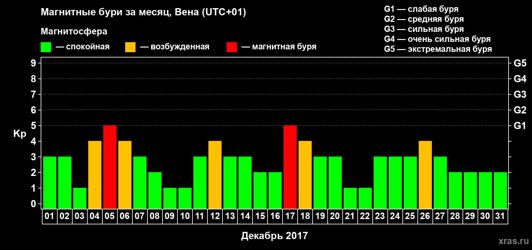Изменения геомагнитного индекса Kp в декабре 2017 года