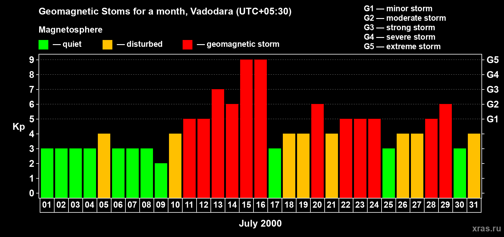 Changes in the maximum daily geomagnetic index Kp in July 2000