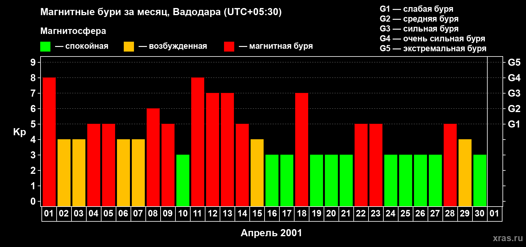 Изменения геомагнитного индекса Kp в апреле 2001 года