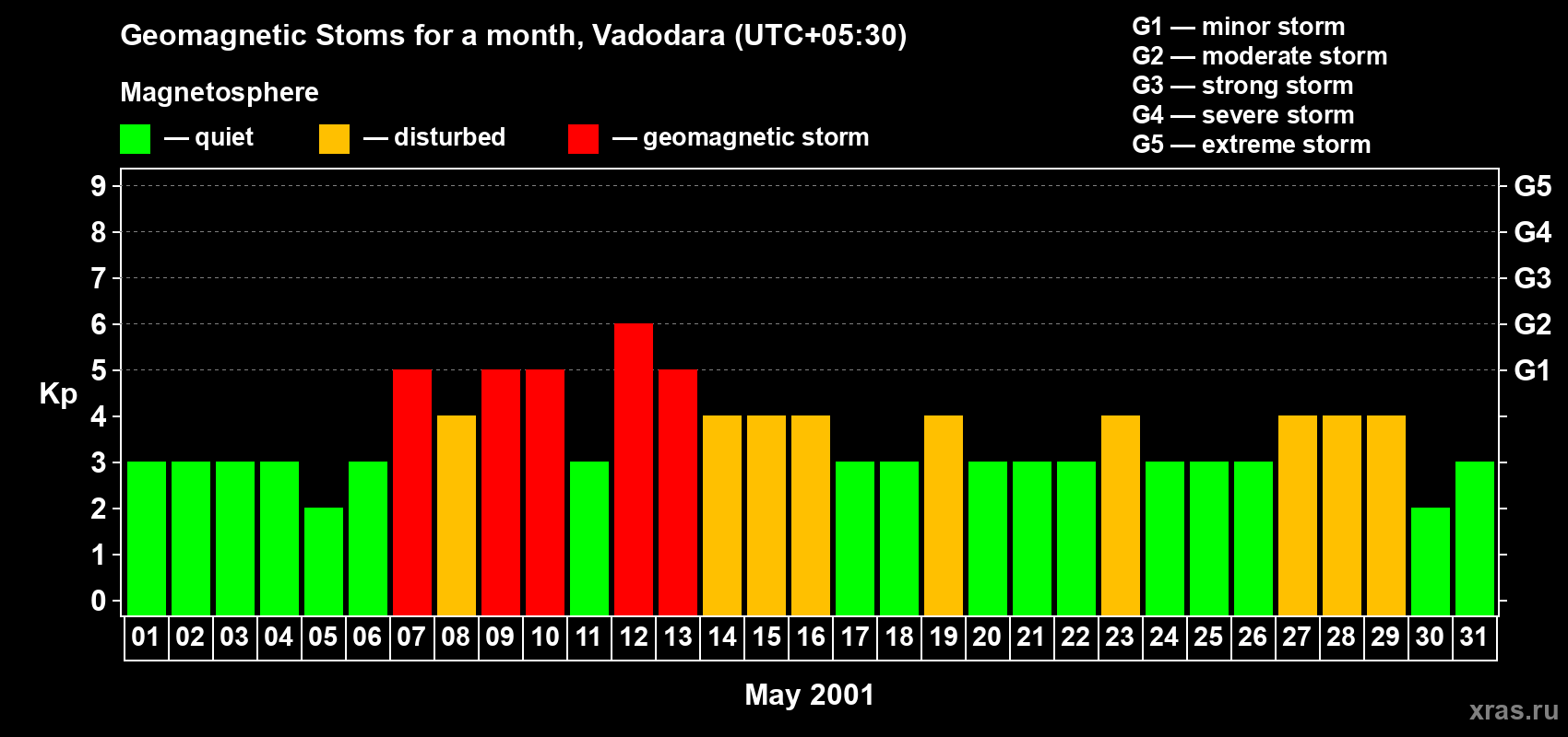 Changes in the maximum daily geomagnetic index Kp in May 2001
