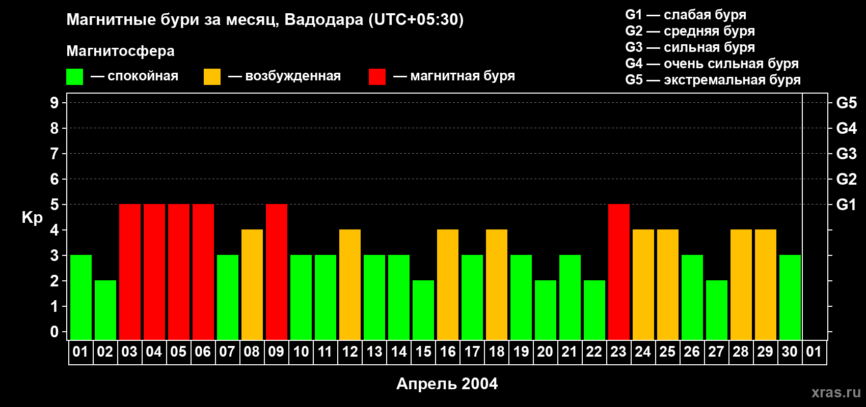 Изменения геомагнитного индекса Kp в апреле 2004 года