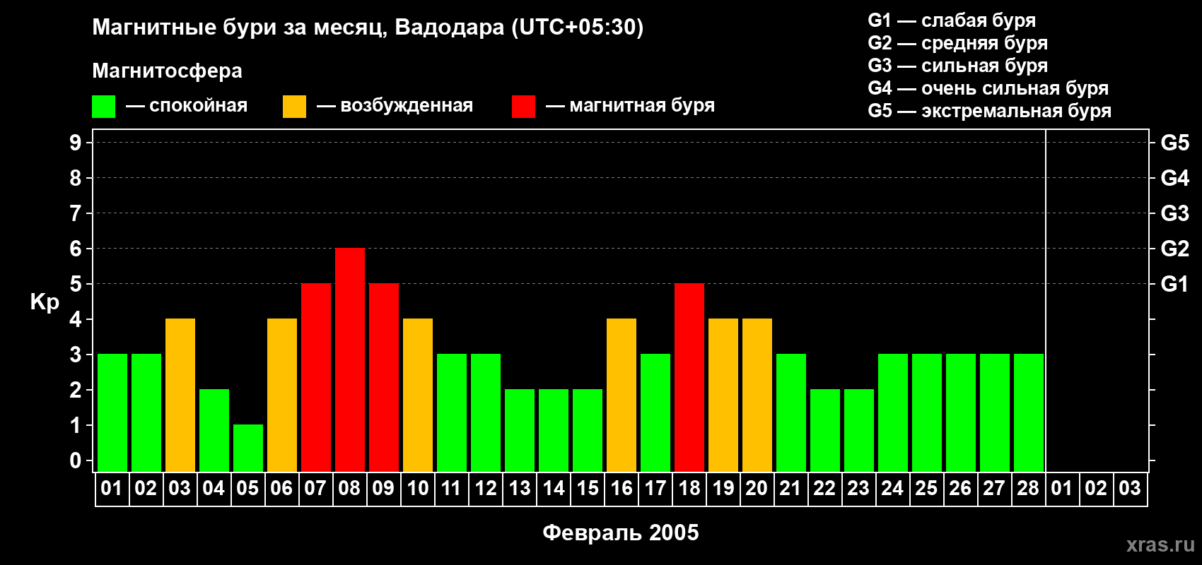 Изменения геомагнитного индекса Kp в феврале 2005 года