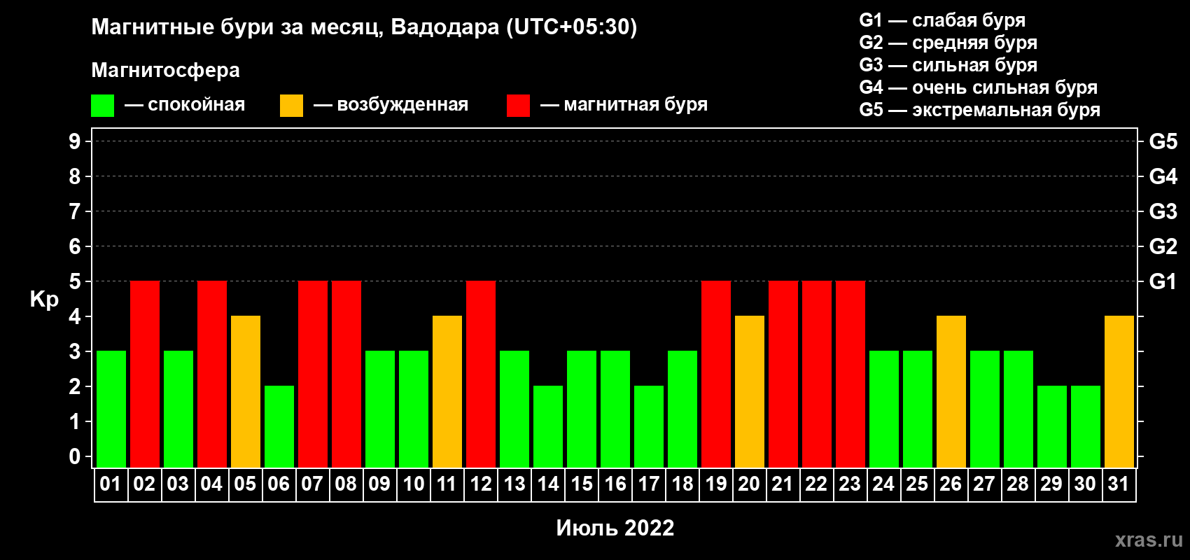 Изменения геомагнитного индекса Kp в июле 2022 года