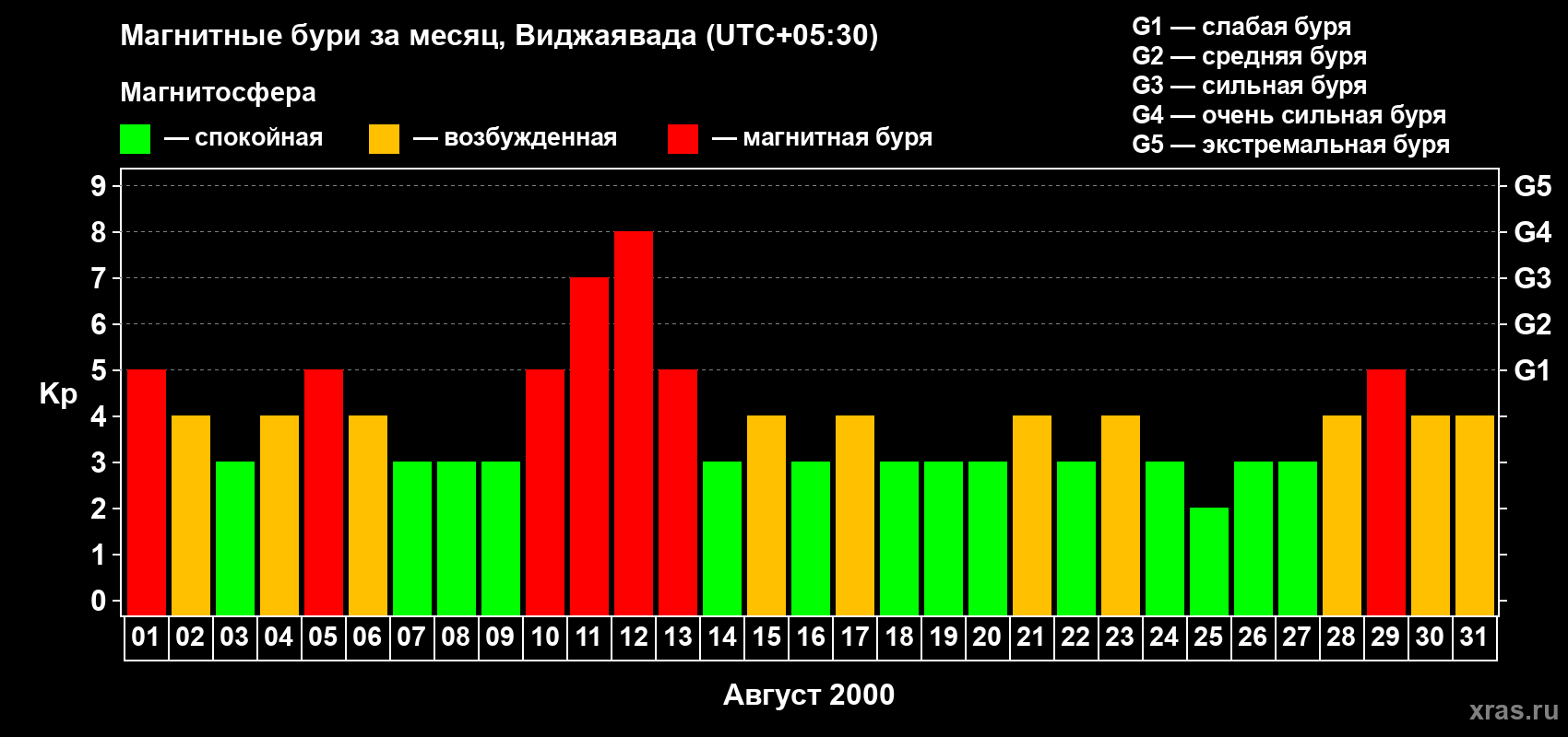 Изменения геомагнитного индекса Kp в августе 2000 года