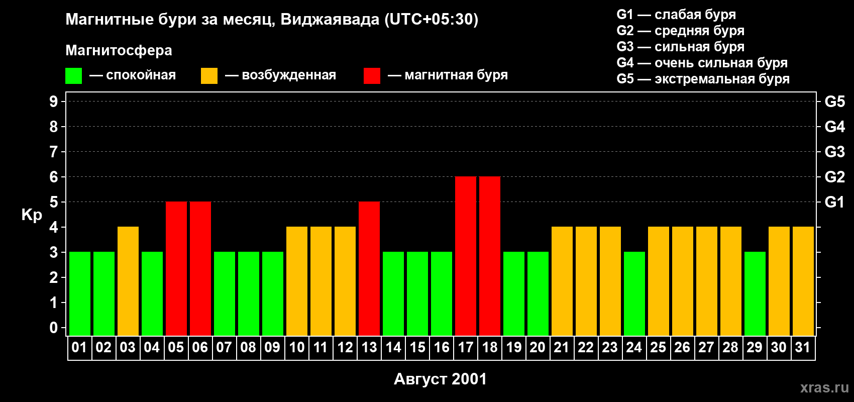 Изменения геомагнитного индекса Kp в августе 2001 года
