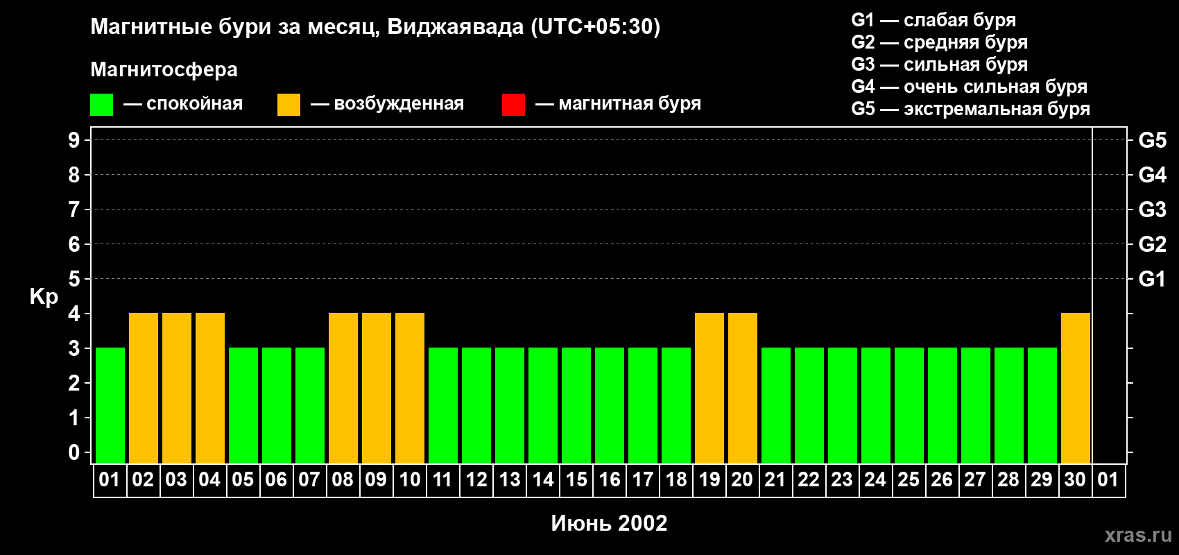 Изменения геомагнитного индекса Kp в июне 2002 года
