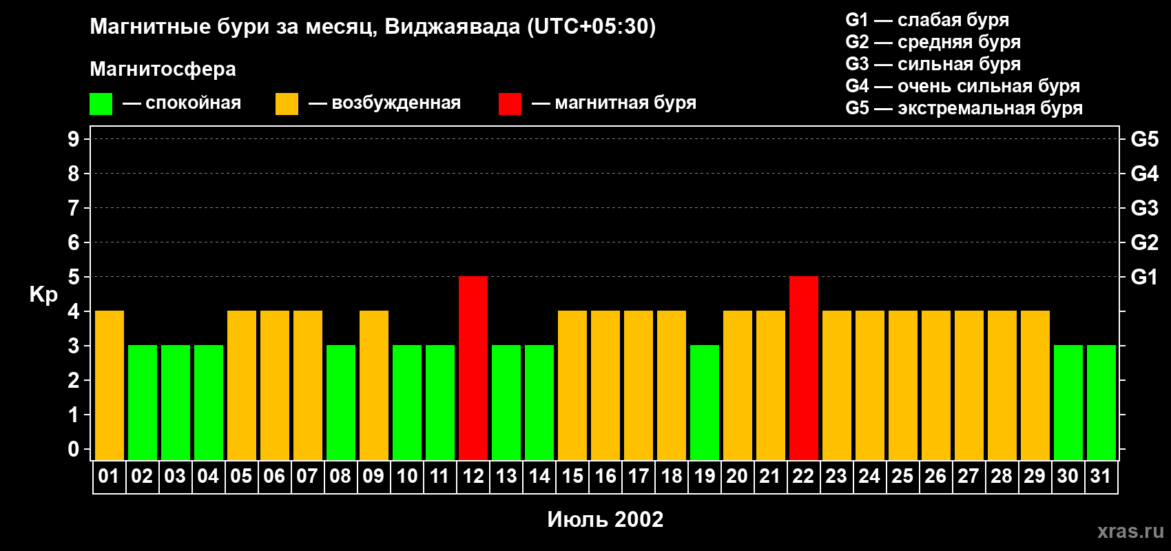 Изменения геомагнитного индекса Kp в июле 2002 года