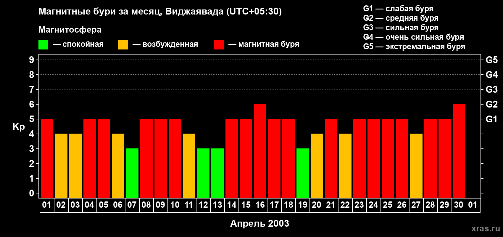 Изменения геомагнитного индекса Kp в апреле 2003 года
