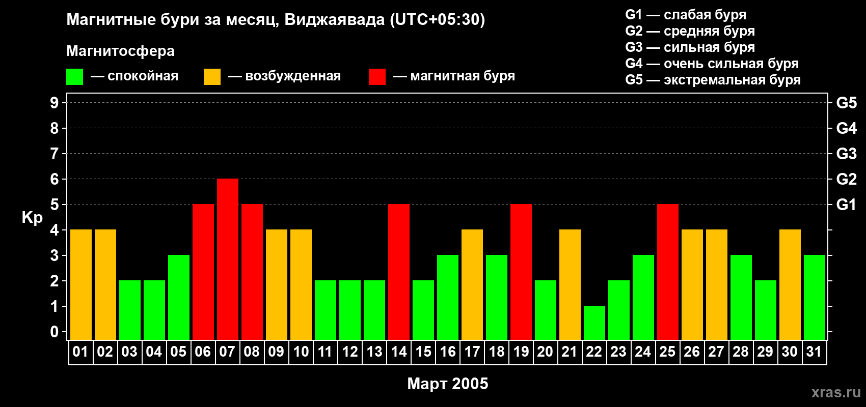 Изменения геомагнитного индекса Kp в марте 2005 года