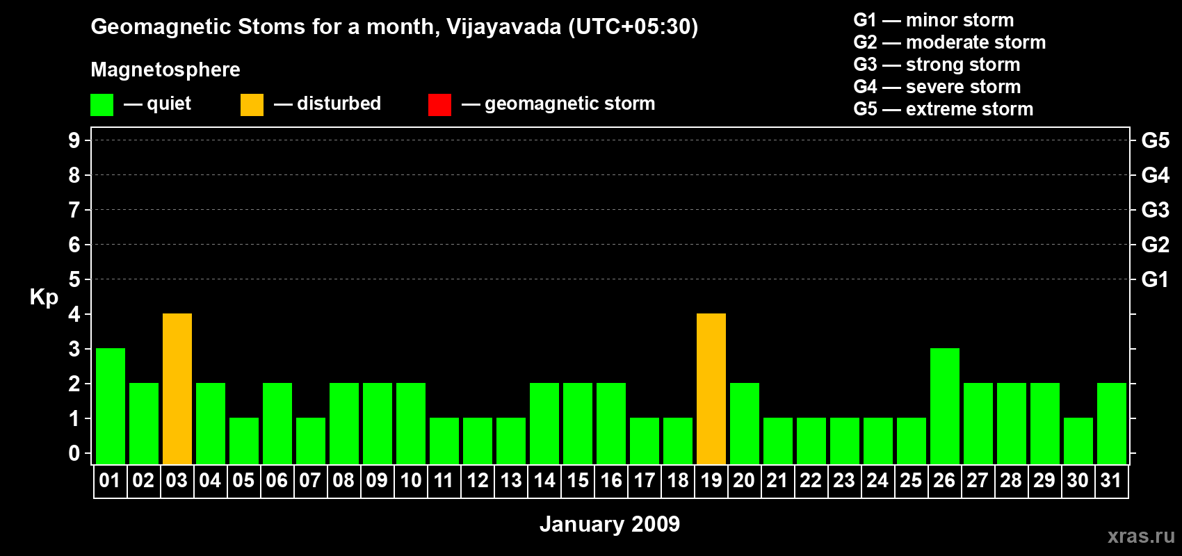 Changes in the maximum daily geomagnetic index Kp in January 2009