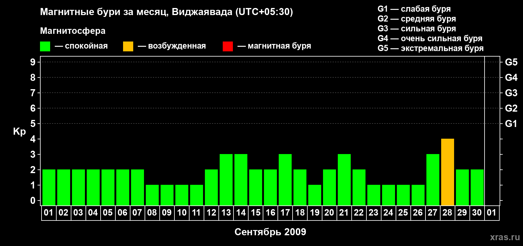 Изменения геомагнитного индекса Kp в сентябре 2009 года