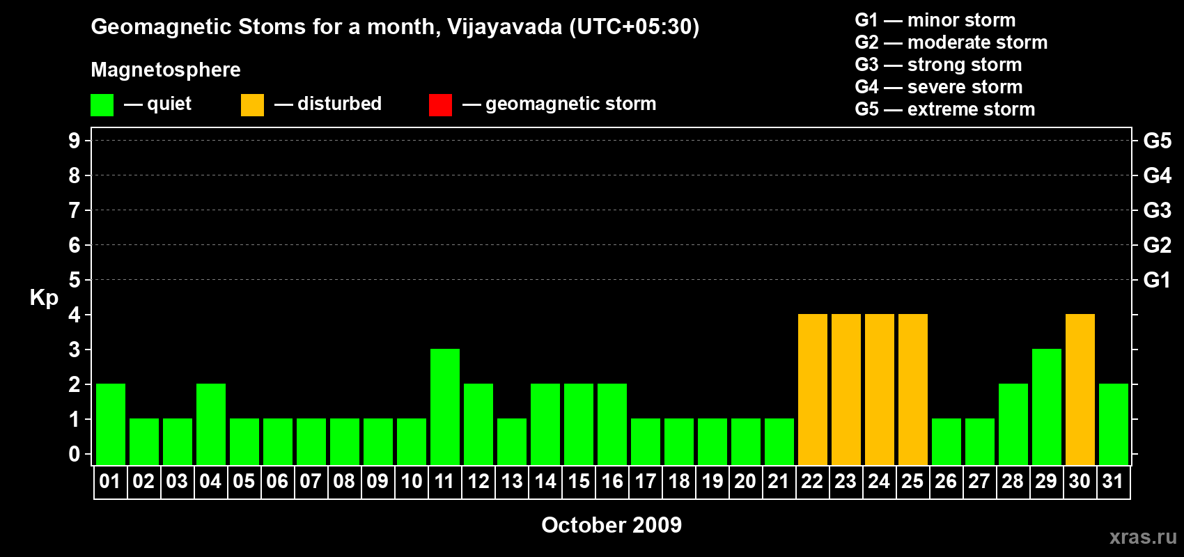 Changes in the maximum daily geomagnetic index Kp in October 2009